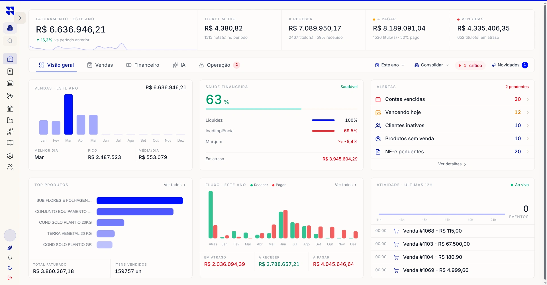 Painel do sistema com faturamento, contas a receber e a pagar e alertas em tempo real